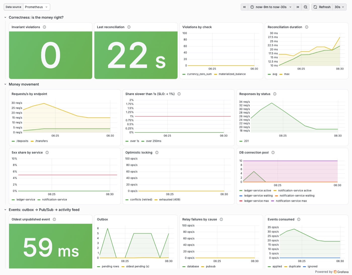 DuraLedger Grafana dashboard: zero invariant violations, reconciliation, request rates and outbox lag
